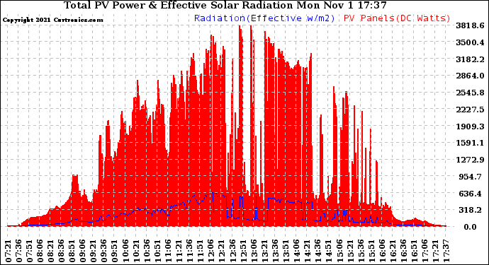 Solar PV/Inverter Performance Total PV Panel Power Output & Effective Solar Radiation