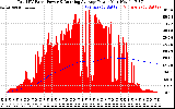 Solar PV/Inverter Performance Total PV Panel & Running Average Power Output