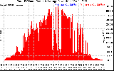 Solar PV/Inverter Performance Total PV Panel Power Output