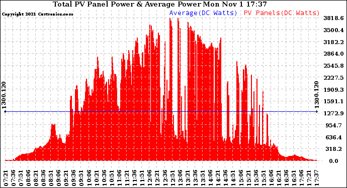 Solar PV/Inverter Performance Total PV Panel Power Output