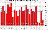 Solar PV/Inverter Performance Weekly Solar Energy Production