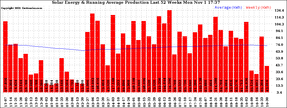 Solar PV/Inverter Performance Weekly Solar Energy Production Running Average Last 52 Weeks