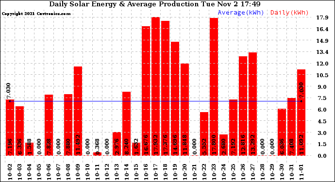 Solar PV/Inverter Performance Daily Solar Energy Production