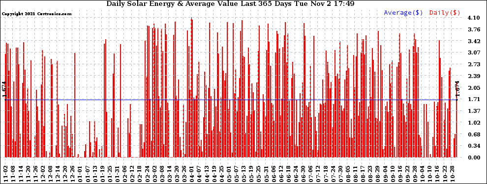 Solar PV/Inverter Performance Daily Solar Energy Production Value Last 365 Days