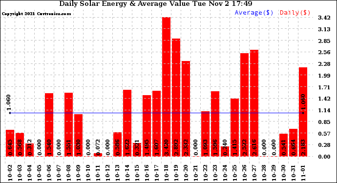 Solar PV/Inverter Performance Daily Solar Energy Production Value