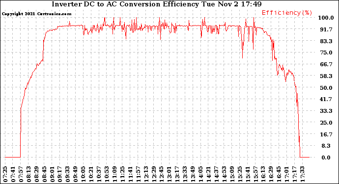 Solar PV/Inverter Performance Inverter DC to AC Conversion Efficiency