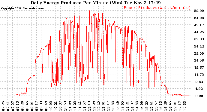 Solar PV/Inverter Performance Daily Energy Production Per Minute