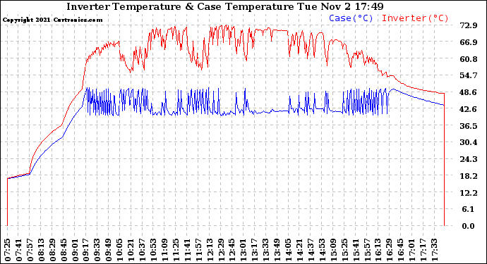 Solar PV/Inverter Performance Inverter Operating Temperature