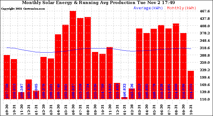 Solar PV/Inverter Performance Monthly Solar Energy Production Running Average