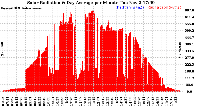 Solar PV/Inverter Performance Solar Radiation & Day Average per Minute