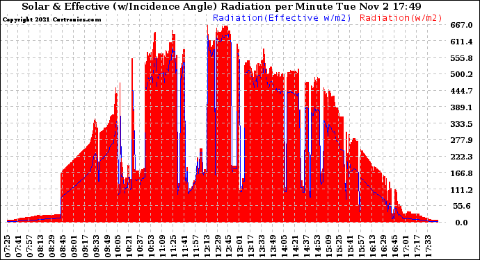 Solar PV/Inverter Performance Solar Radiation & Effective Solar Radiation per Minute