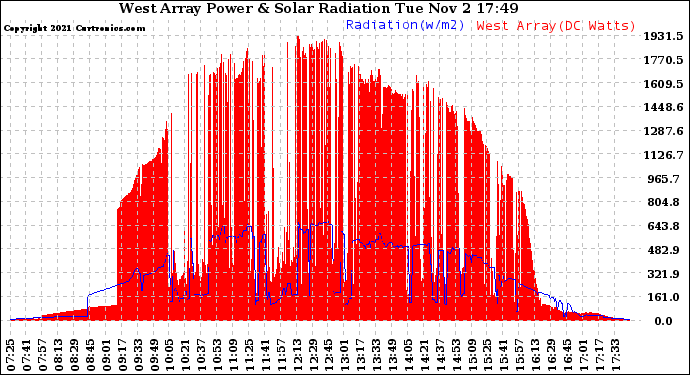 Solar PV/Inverter Performance West Array Power Output & Solar Radiation