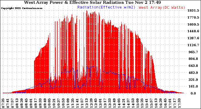 Solar PV/Inverter Performance West Array Power Output & Effective Solar Radiation