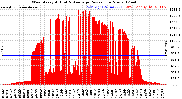 Solar PV/Inverter Performance West Array Actual & Average Power Output