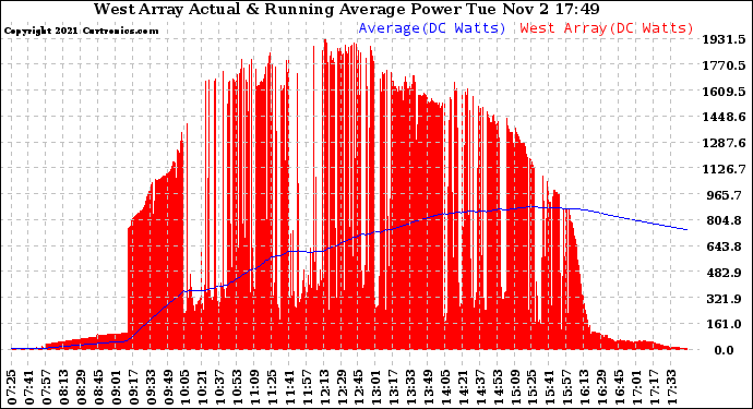 Solar PV/Inverter Performance West Array Actual & Running Average Power Output