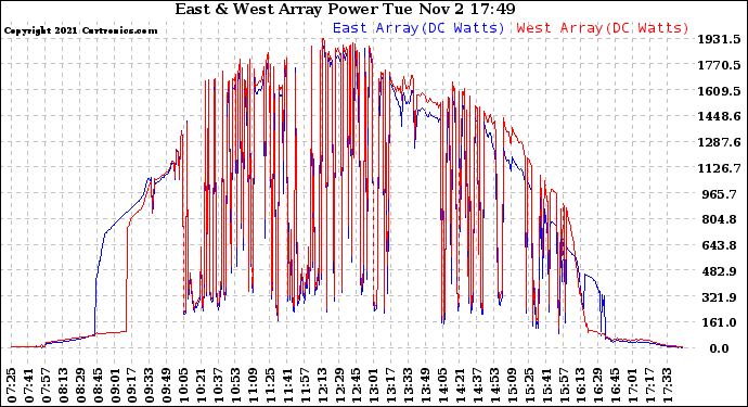 Solar PV/Inverter Performance Photovoltaic Panel Power Output