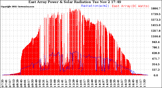 Solar PV/Inverter Performance East Array Power Output & Solar Radiation