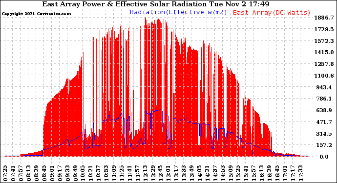 Solar PV/Inverter Performance East Array Power Output & Effective Solar Radiation