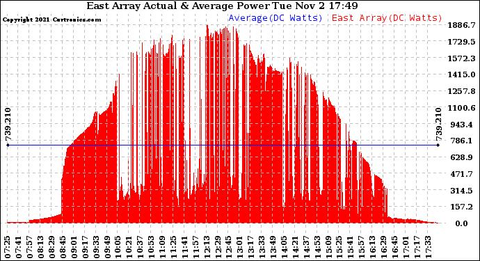 Solar PV/Inverter Performance East Array Actual & Average Power Output