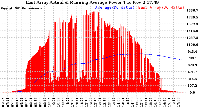 Solar PV/Inverter Performance East Array Actual & Running Average Power Output