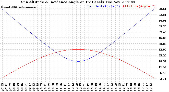 Solar PV/Inverter Performance Sun Altitude Angle & Sun Incidence Angle on PV Panels