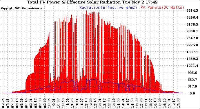 Solar PV/Inverter Performance Total PV Panel Power Output & Effective Solar Radiation