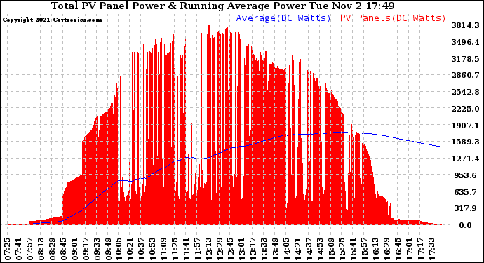 Solar PV/Inverter Performance Total PV Panel & Running Average Power Output