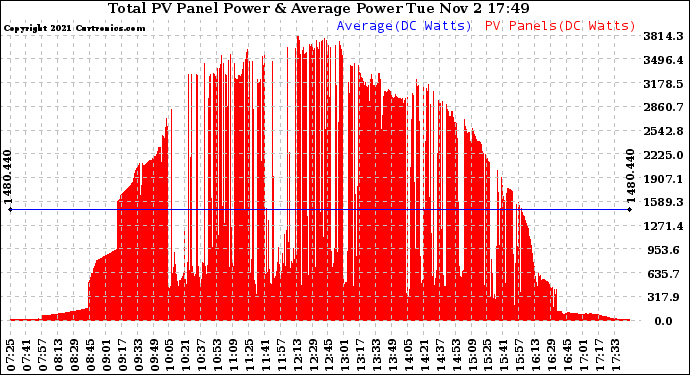 Solar PV/Inverter Performance Total PV Panel Power Output