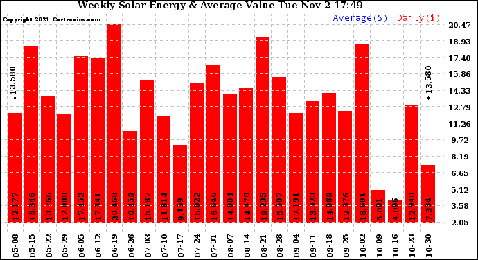 Solar PV/Inverter Performance Weekly Solar Energy Production Value