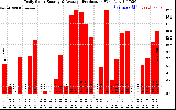 Solar PV/Inverter Performance Daily Solar Energy Production