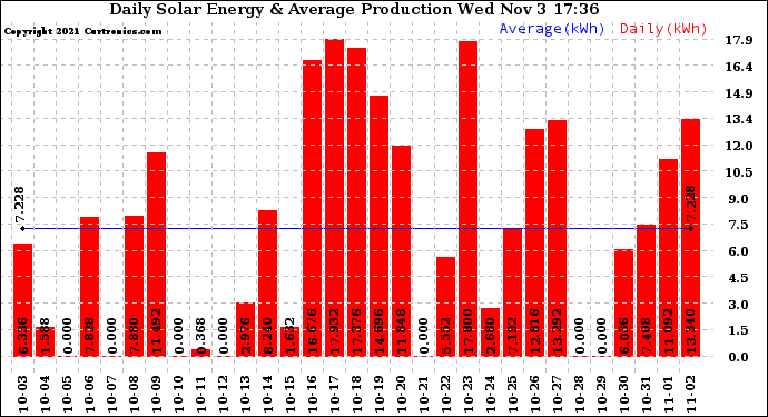 Solar PV/Inverter Performance Daily Solar Energy Production