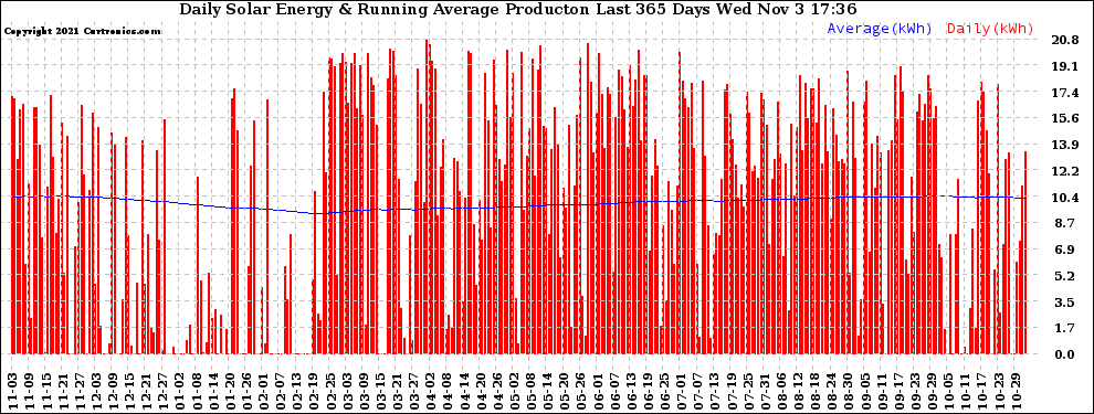 Solar PV/Inverter Performance Daily Solar Energy Production Running Average Last 365 Days