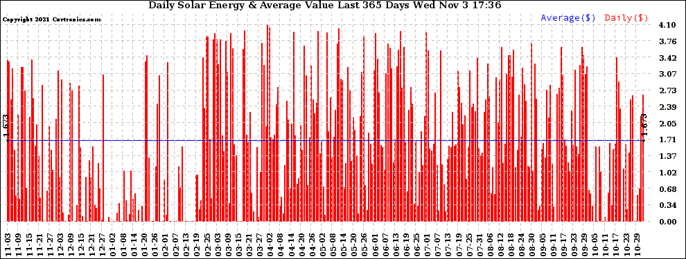 Solar PV/Inverter Performance Daily Solar Energy Production Value Last 365 Days