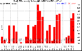 Solar PV/Inverter Performance Daily Solar Energy Production Value