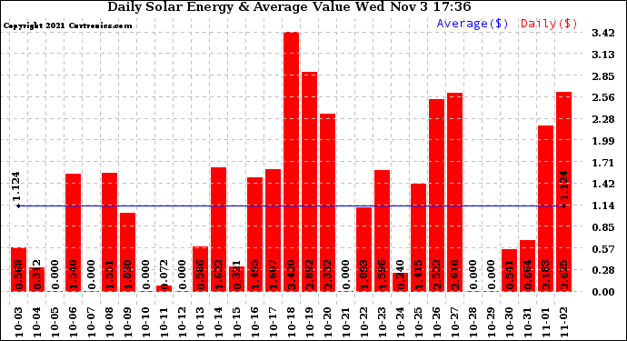 Solar PV/Inverter Performance Daily Solar Energy Production Value