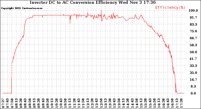 Solar PV/Inverter Performance Inverter DC to AC Conversion Efficiency