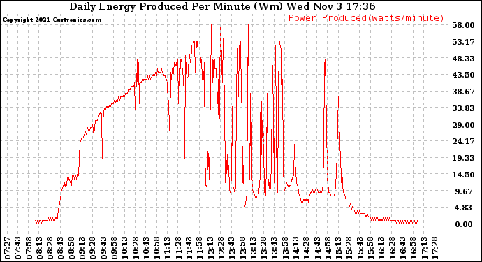 Solar PV/Inverter Performance Daily Energy Production Per Minute