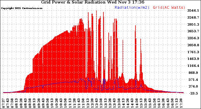 Solar PV/Inverter Performance Grid Power & Solar Radiation