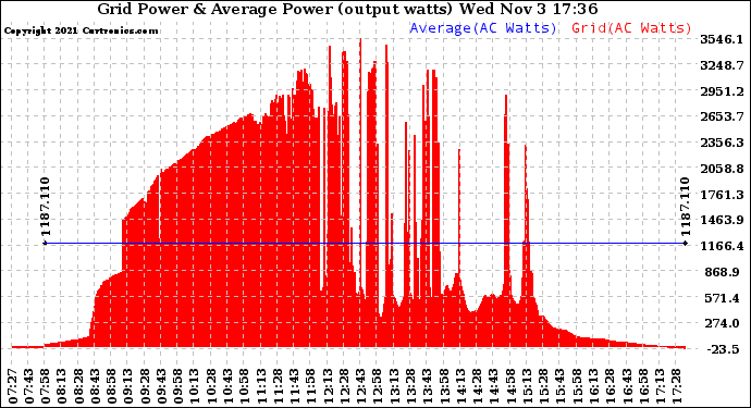 Solar PV/Inverter Performance Inverter Power Output