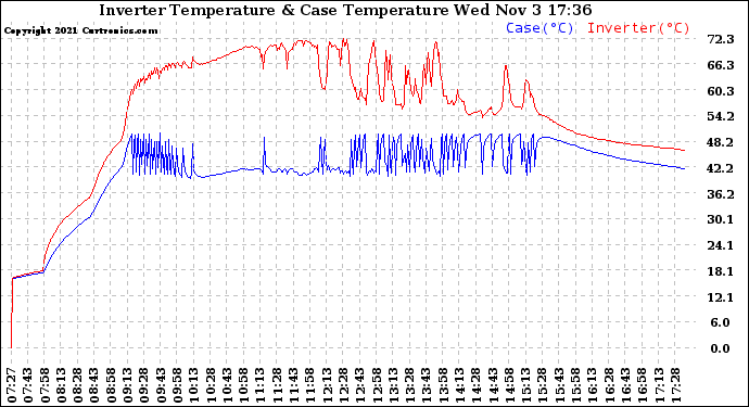 Solar PV/Inverter Performance Inverter Operating Temperature