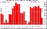 Solar PV/Inverter Performance Monthly Solar Energy Production