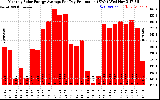 Solar PV/Inverter Performance Monthly Solar Energy Production Average Per Day (KWh)