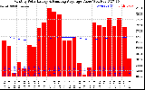 Solar PV/Inverter Performance Monthly Solar Energy Production Value Running Average