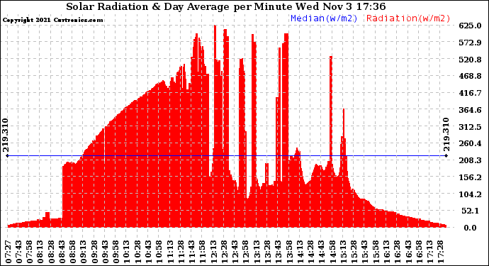 Solar PV/Inverter Performance Solar Radiation & Day Average per Minute