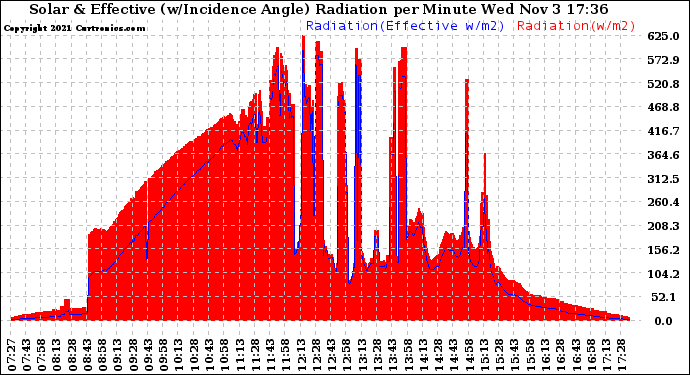 Solar PV/Inverter Performance Solar Radiation & Effective Solar Radiation per Minute