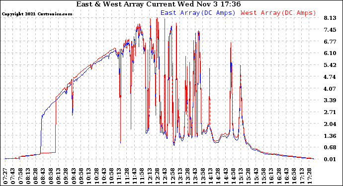 Solar PV/Inverter Performance Photovoltaic Panel Current Output