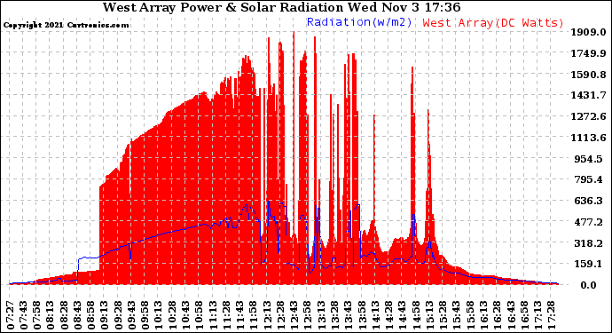 Solar PV/Inverter Performance West Array Power Output & Solar Radiation