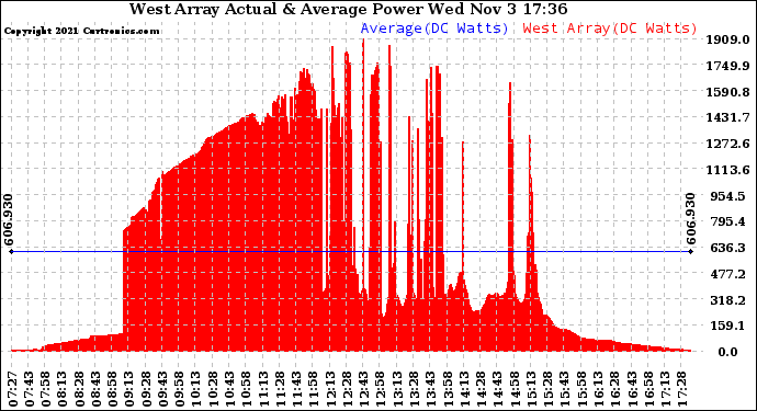 Solar PV/Inverter Performance West Array Actual & Average Power Output