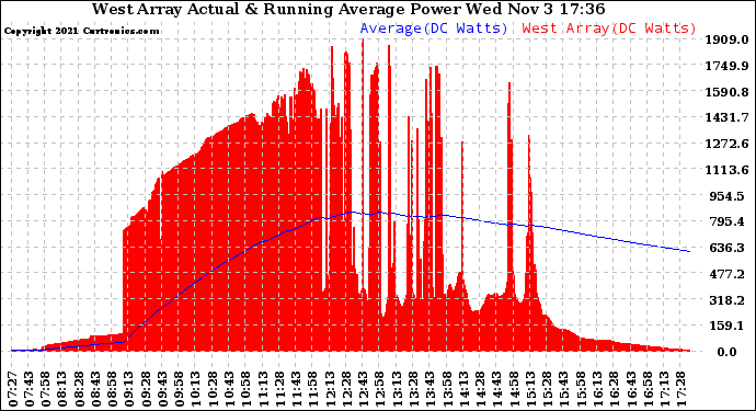 Solar PV/Inverter Performance West Array Actual & Running Average Power Output