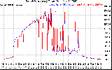 Solar PV/Inverter Performance Photovoltaic Panel Power Output